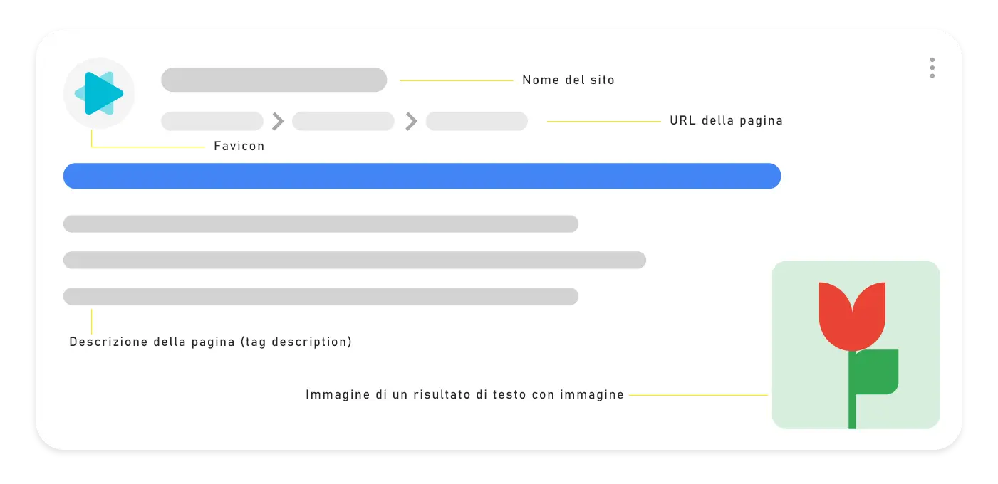 Illustrazione della SERP di Google con immagine