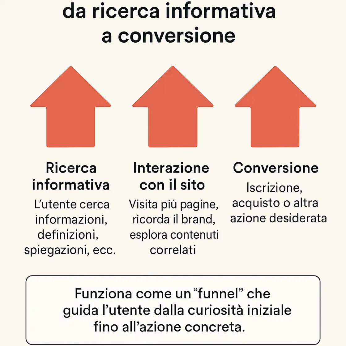 infografica della riceca di tipo informativa seguita da un funnell