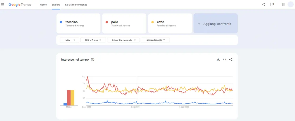 ricerca e confronto su google trends