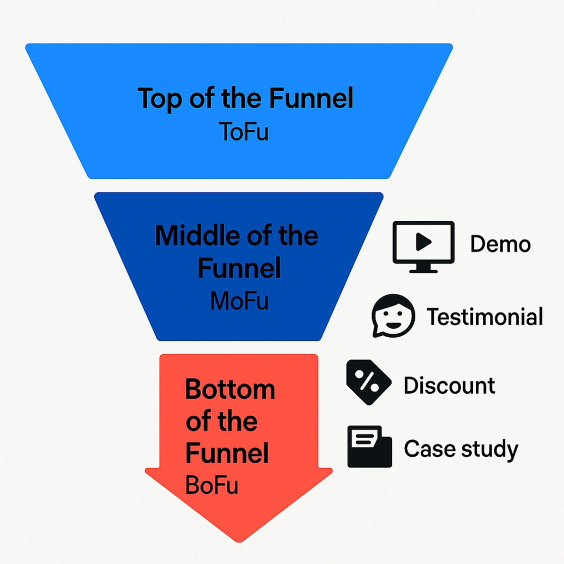 Visualizzazione del Bottom of the Funnel nel processo di conversione Schema del funnel di marketing con focus sulla fase BoFu
