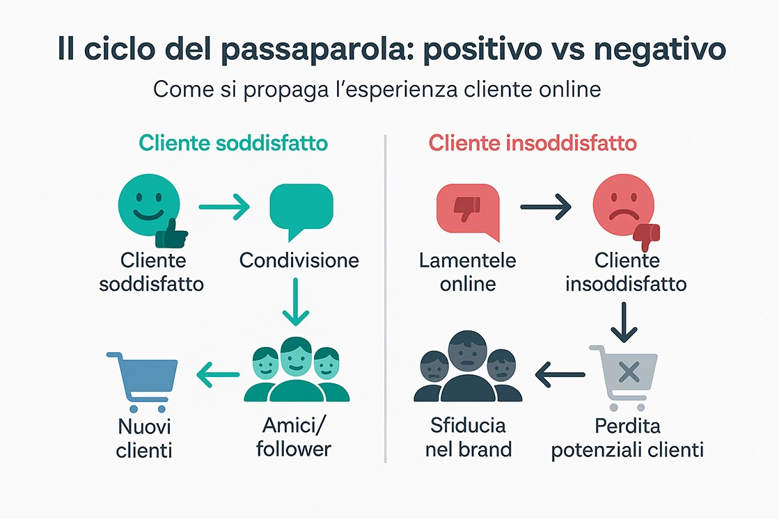Come si propaga l’esperienza cliente online Il ciclo del passaparola: positivo vs negativo