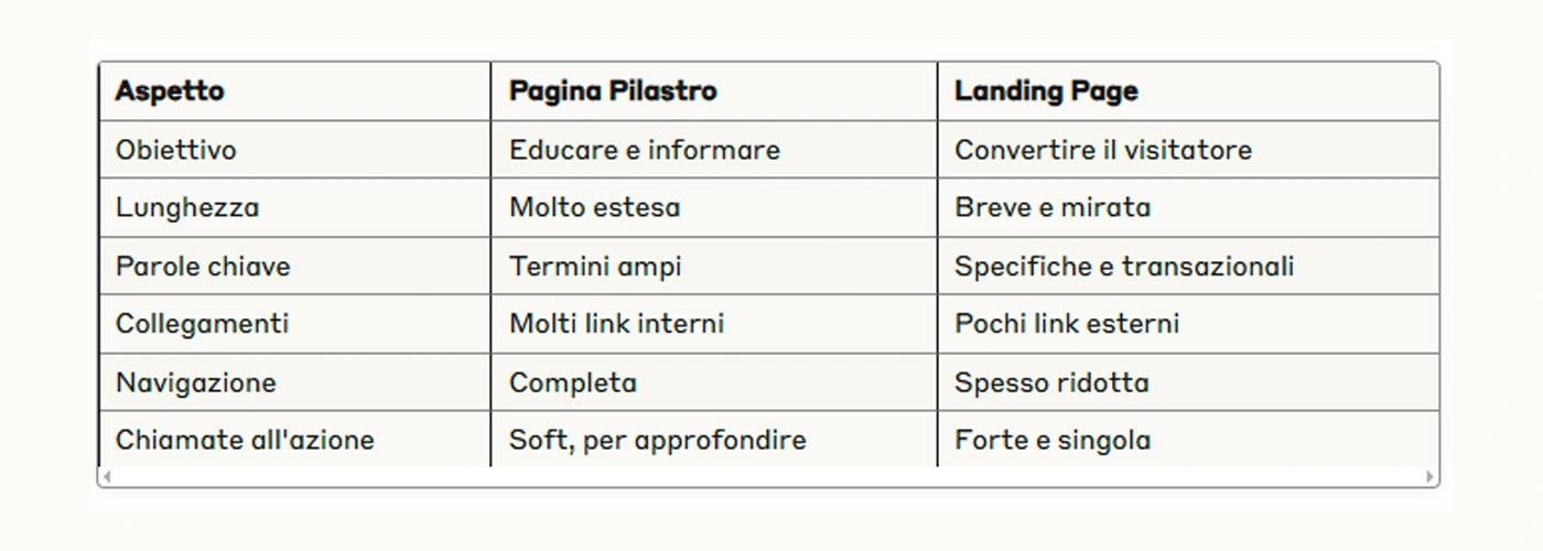 immagine che mostra la tabella con differenza tra landing page e pagina pillar