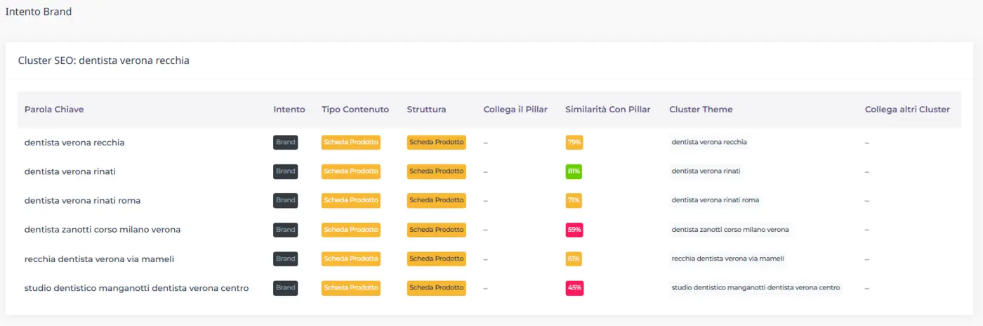 Output del tool per intento brand: keyword brandizzate su studi dentistici a Verona