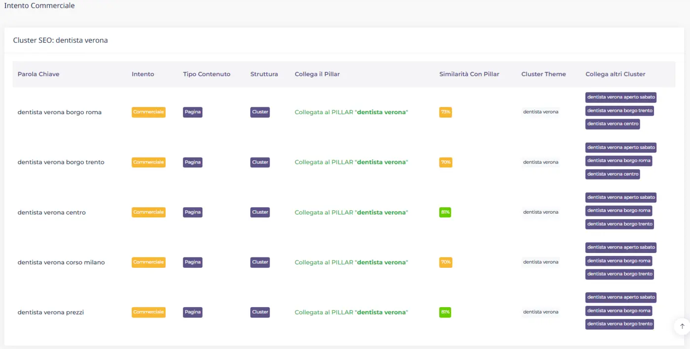 Output del tool per intento commerciale: keyword geolocalizzate e confronto dentisti