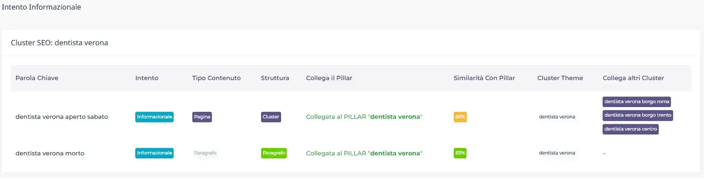 Cluster SEO intento informativo - dentista verona Output del tool per intento informazionale: keyword come dentista verona aperto sabato