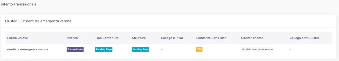 Cluster SEO intento transazionale - dentista emergenza verona Output del tool per intento transazionale: dentista emergenza verona