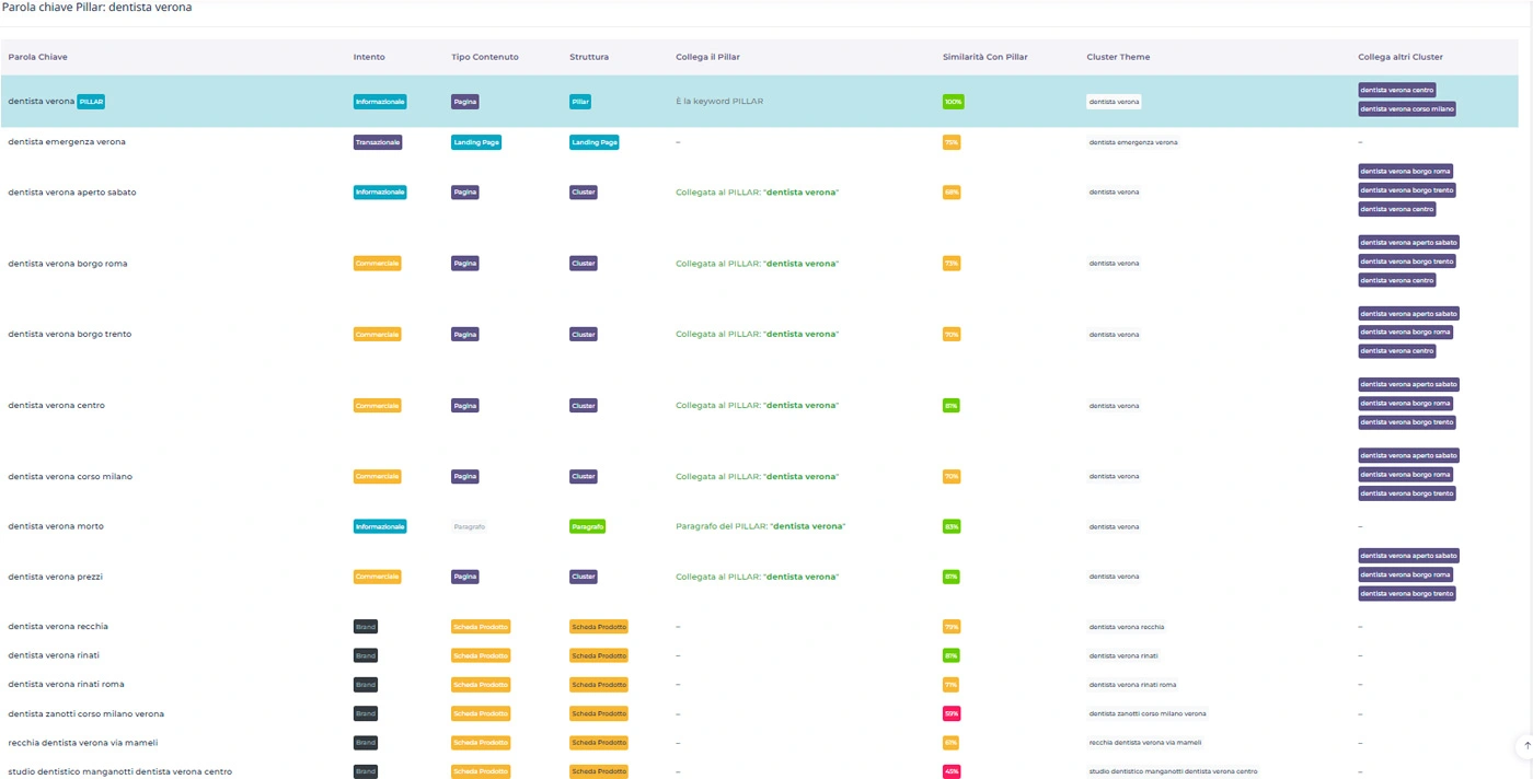 Mappa dei contenuti SEO per la keyword Dentista Verona Esempio di cluster SEO generato dal tool per 'dentista verona'