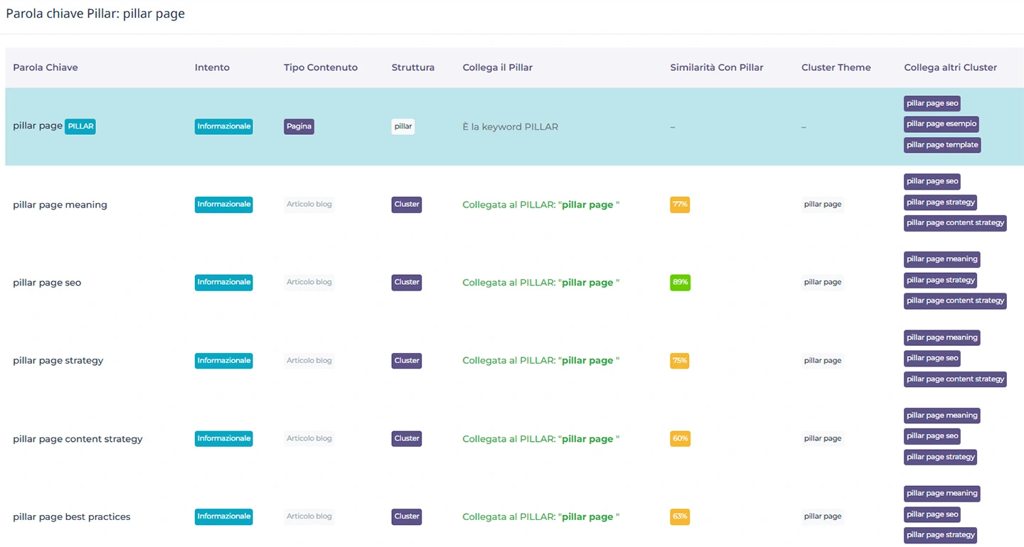 Esempio di cluster semantico generato da tool AI per la keyword pillar page